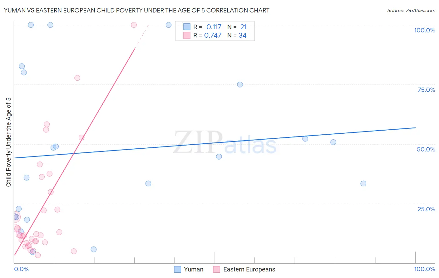 Yuman vs Eastern European Child Poverty Under the Age of 5