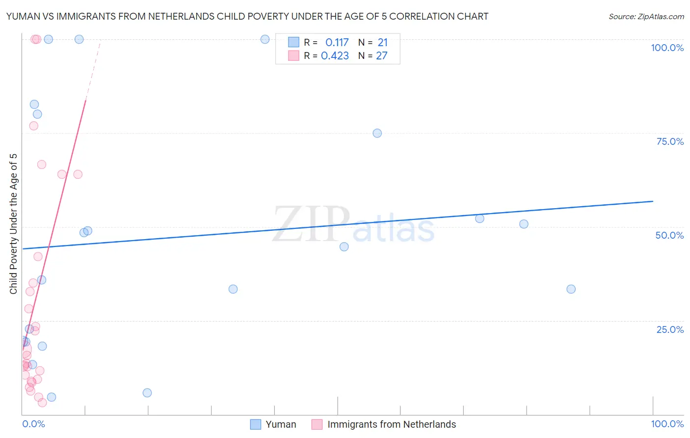 Yuman vs Immigrants from Netherlands Child Poverty Under the Age of 5