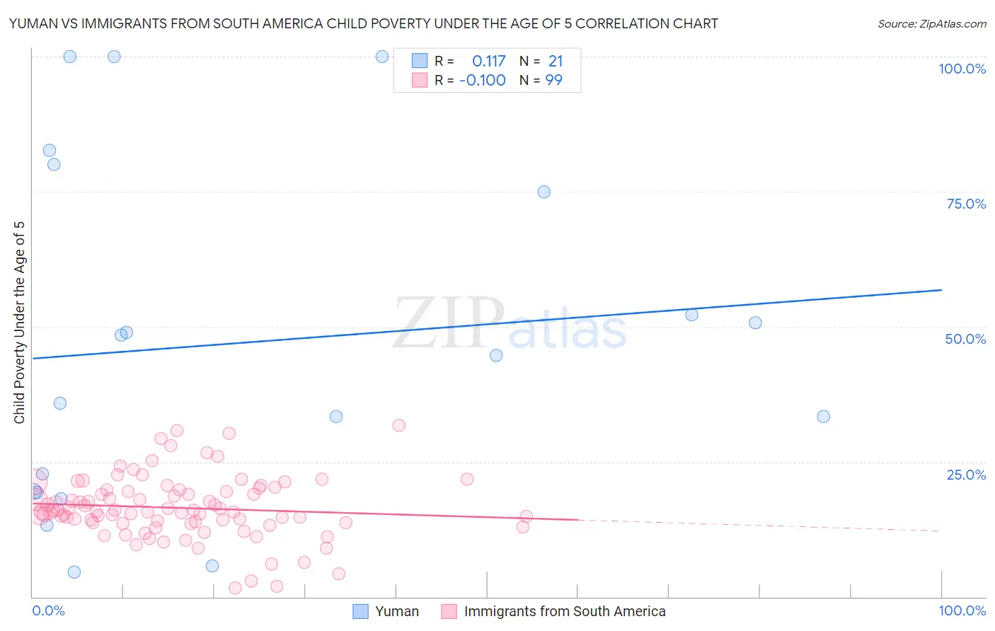 Yuman vs Immigrants from South America Child Poverty Under the Age of 5