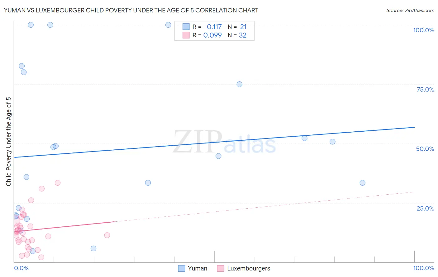 Yuman vs Luxembourger Child Poverty Under the Age of 5