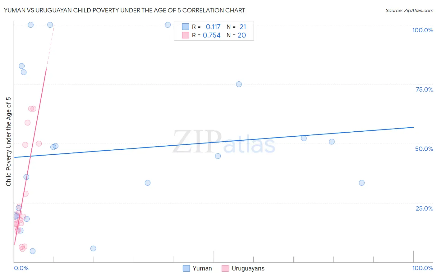 Yuman vs Uruguayan Child Poverty Under the Age of 5