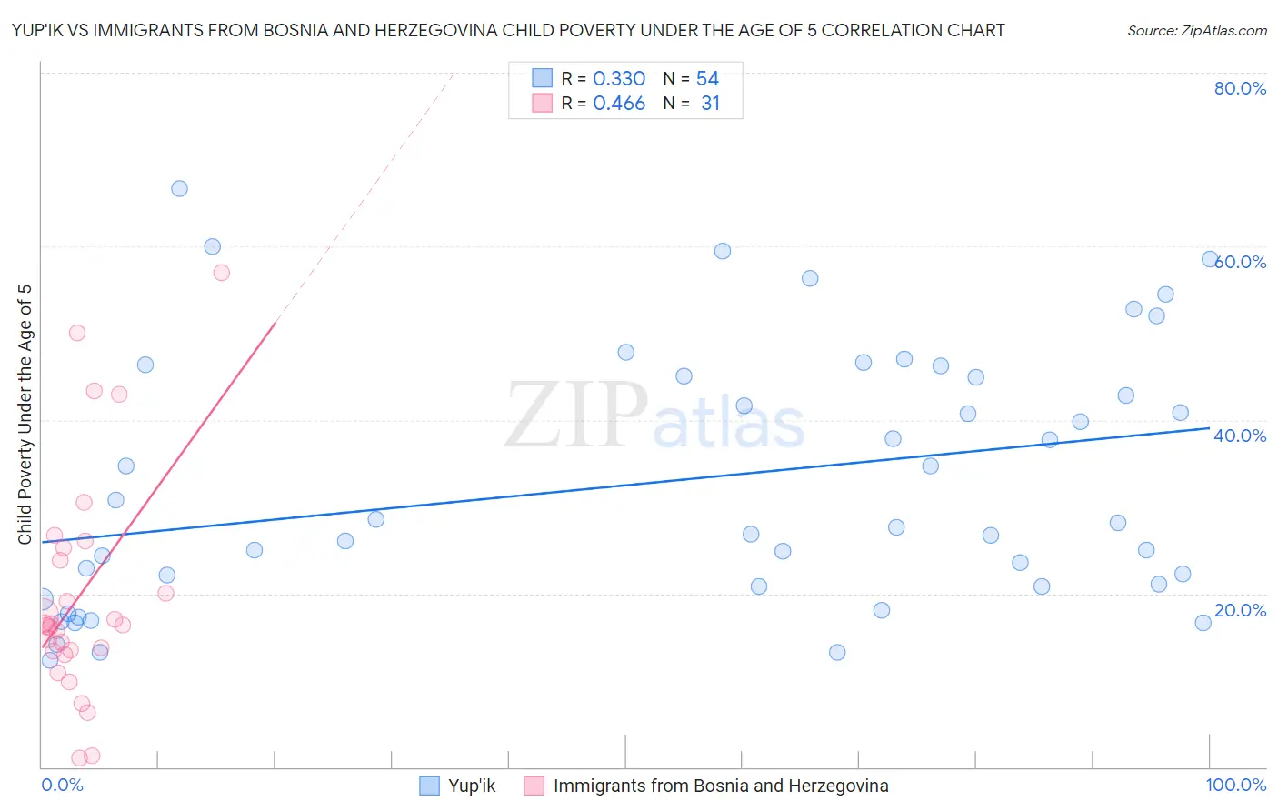 Yup'ik vs Immigrants from Bosnia and Herzegovina Child Poverty Under the Age of 5