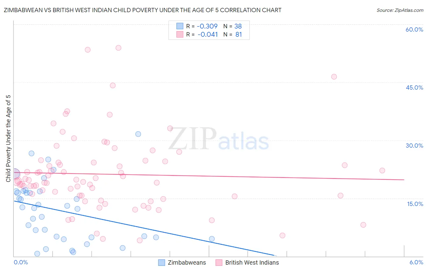 Zimbabwean vs British West Indian Child Poverty Under the Age of 5