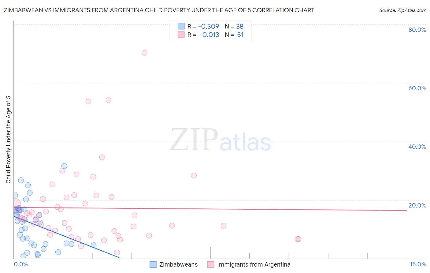 Zimbabwean vs Immigrants from Argentina Child Poverty Under the Age of 5