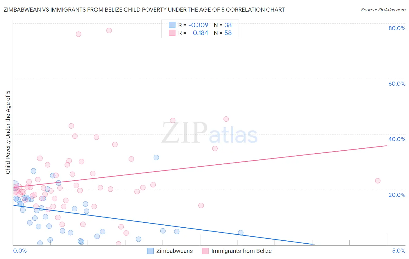 Zimbabwean vs Immigrants from Belize Child Poverty Under the Age of 5