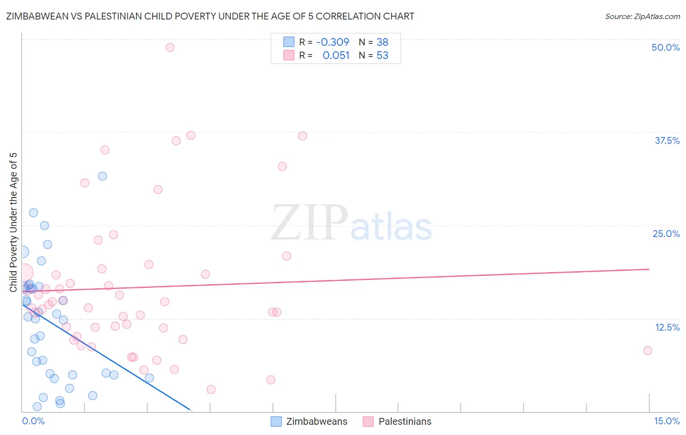 Zimbabwean vs Palestinian Child Poverty Under the Age of 5