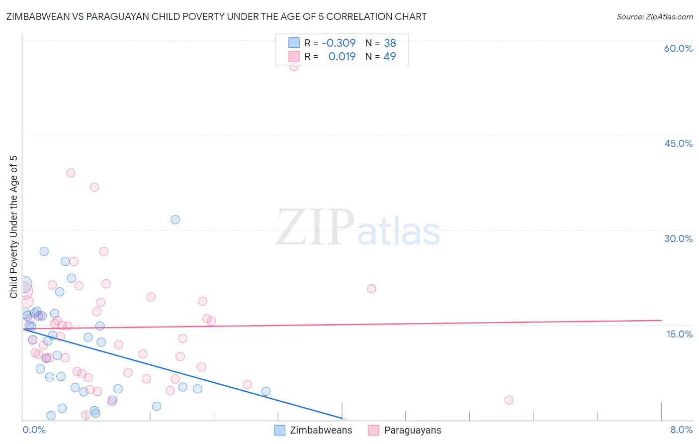 Zimbabwean vs Paraguayan Child Poverty Under the Age of 5