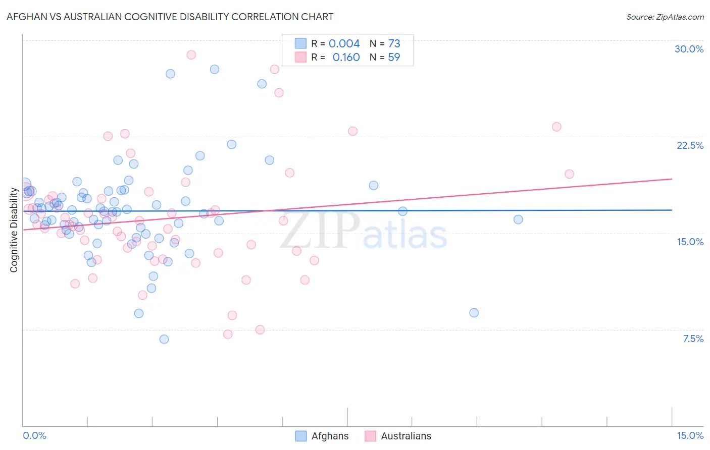 Afghan vs Australian Cognitive Disability