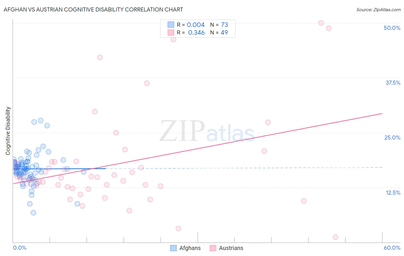 Afghan vs Austrian Cognitive Disability