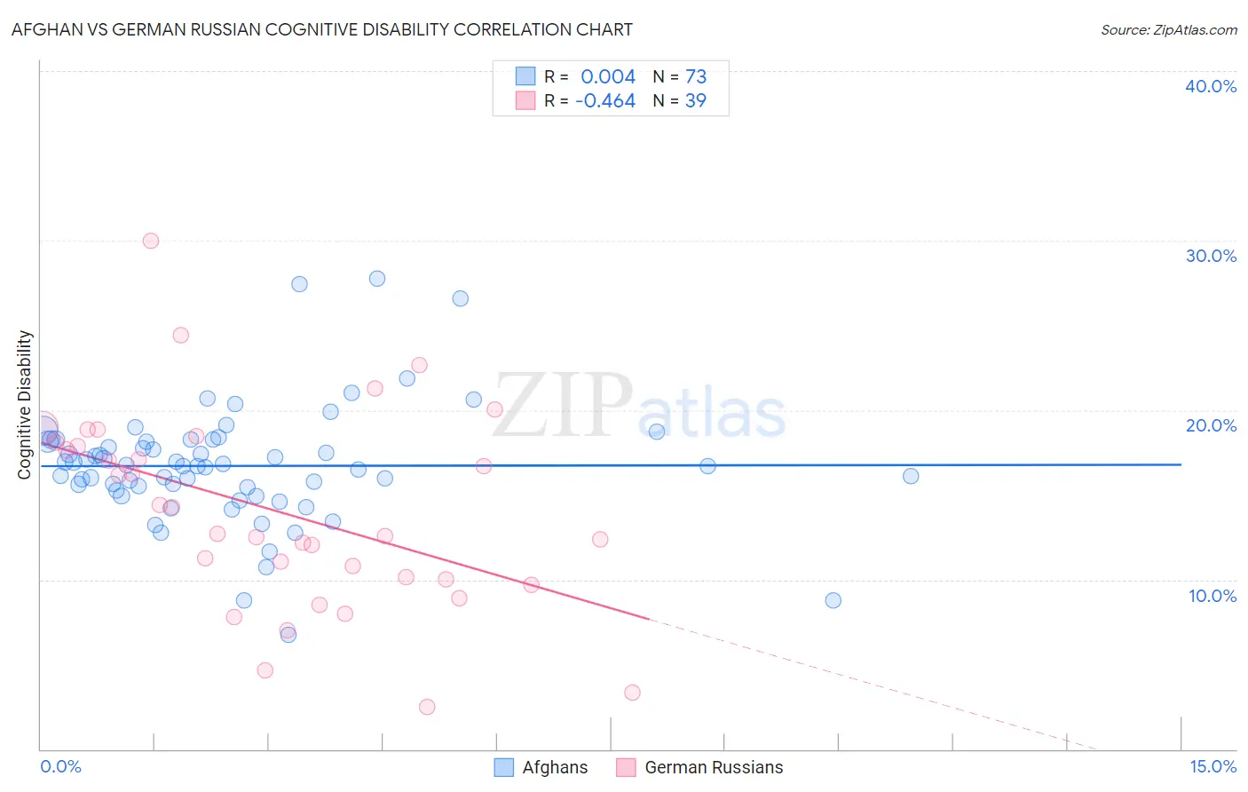 Afghan vs German Russian Cognitive Disability