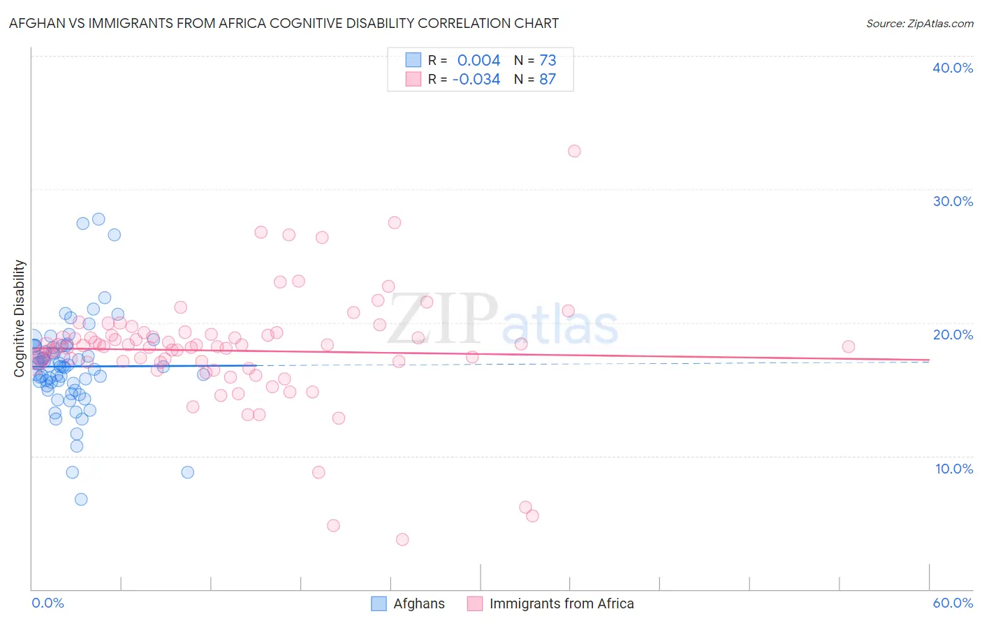 Afghan vs Immigrants from Africa Cognitive Disability