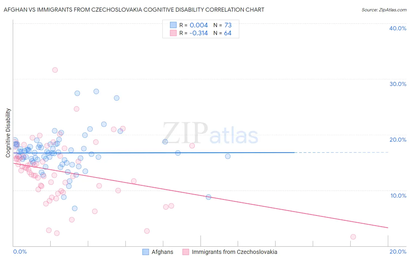 Afghan vs Immigrants from Czechoslovakia Cognitive Disability