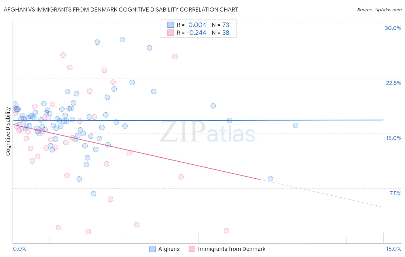 Afghan vs Immigrants from Denmark Cognitive Disability