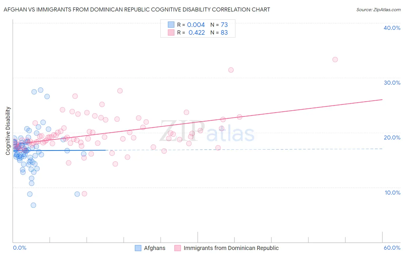 Afghan vs Immigrants from Dominican Republic Cognitive Disability