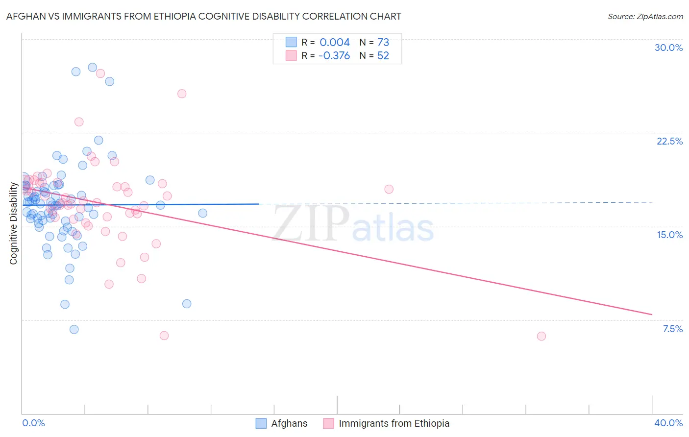 Afghan vs Immigrants from Ethiopia Cognitive Disability