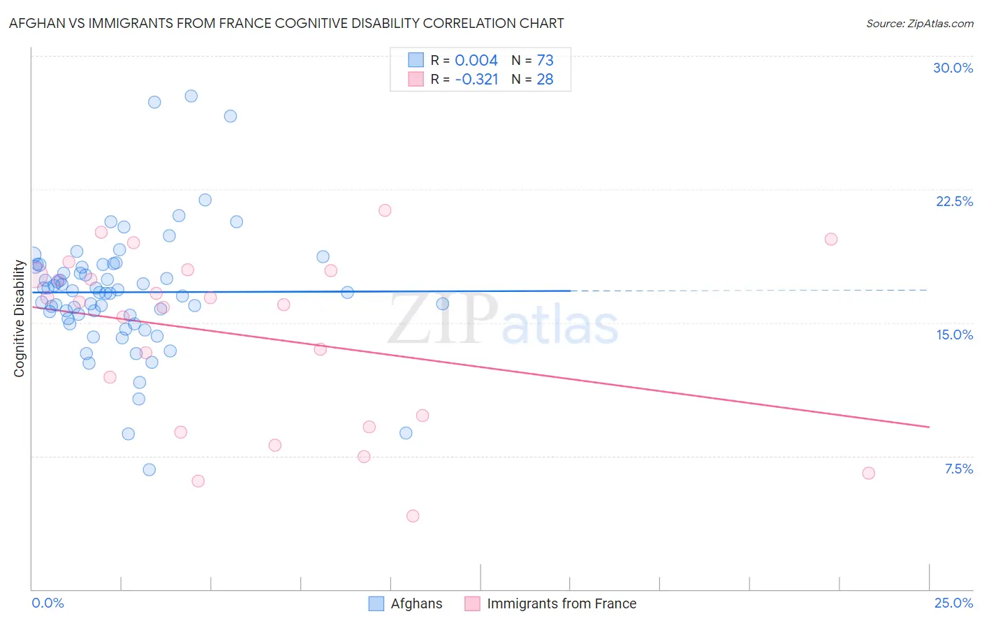 Afghan vs Immigrants from France Cognitive Disability