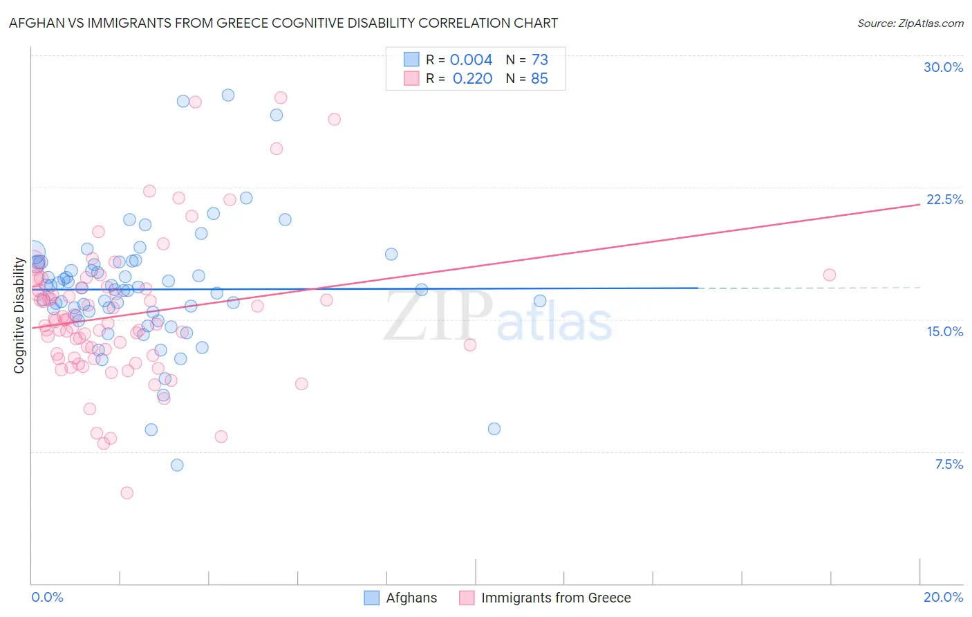 Afghan vs Immigrants from Greece Cognitive Disability