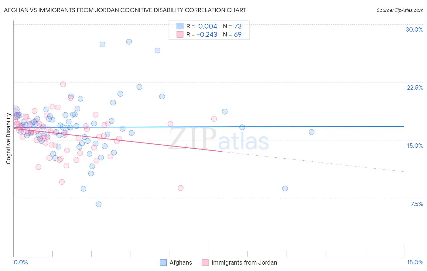 Afghan vs Immigrants from Jordan Cognitive Disability