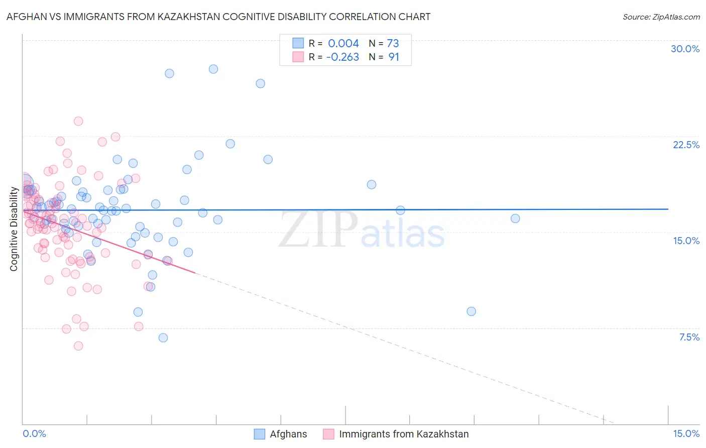 Afghan vs Immigrants from Kazakhstan Cognitive Disability