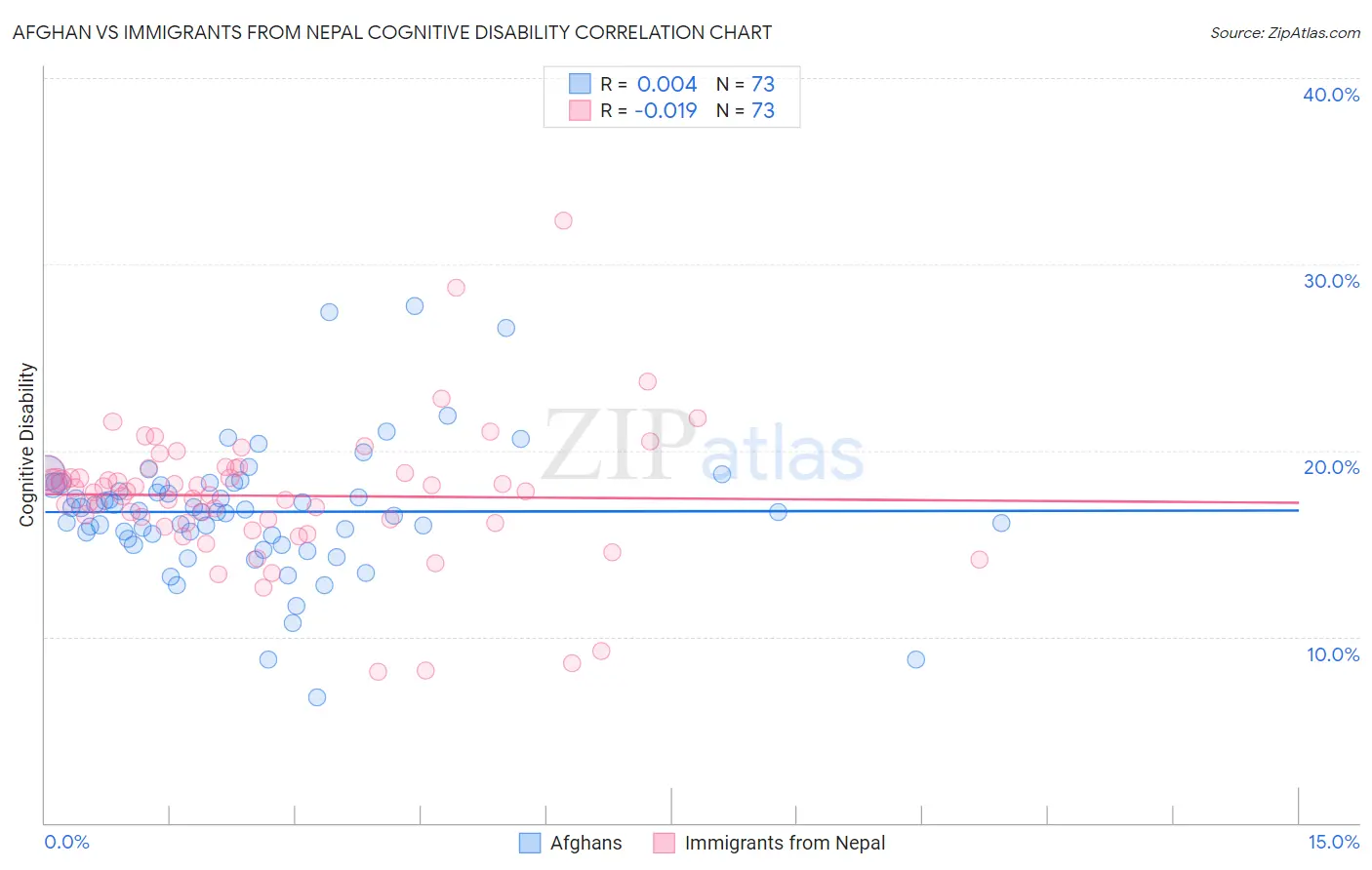 Afghan vs Immigrants from Nepal Cognitive Disability