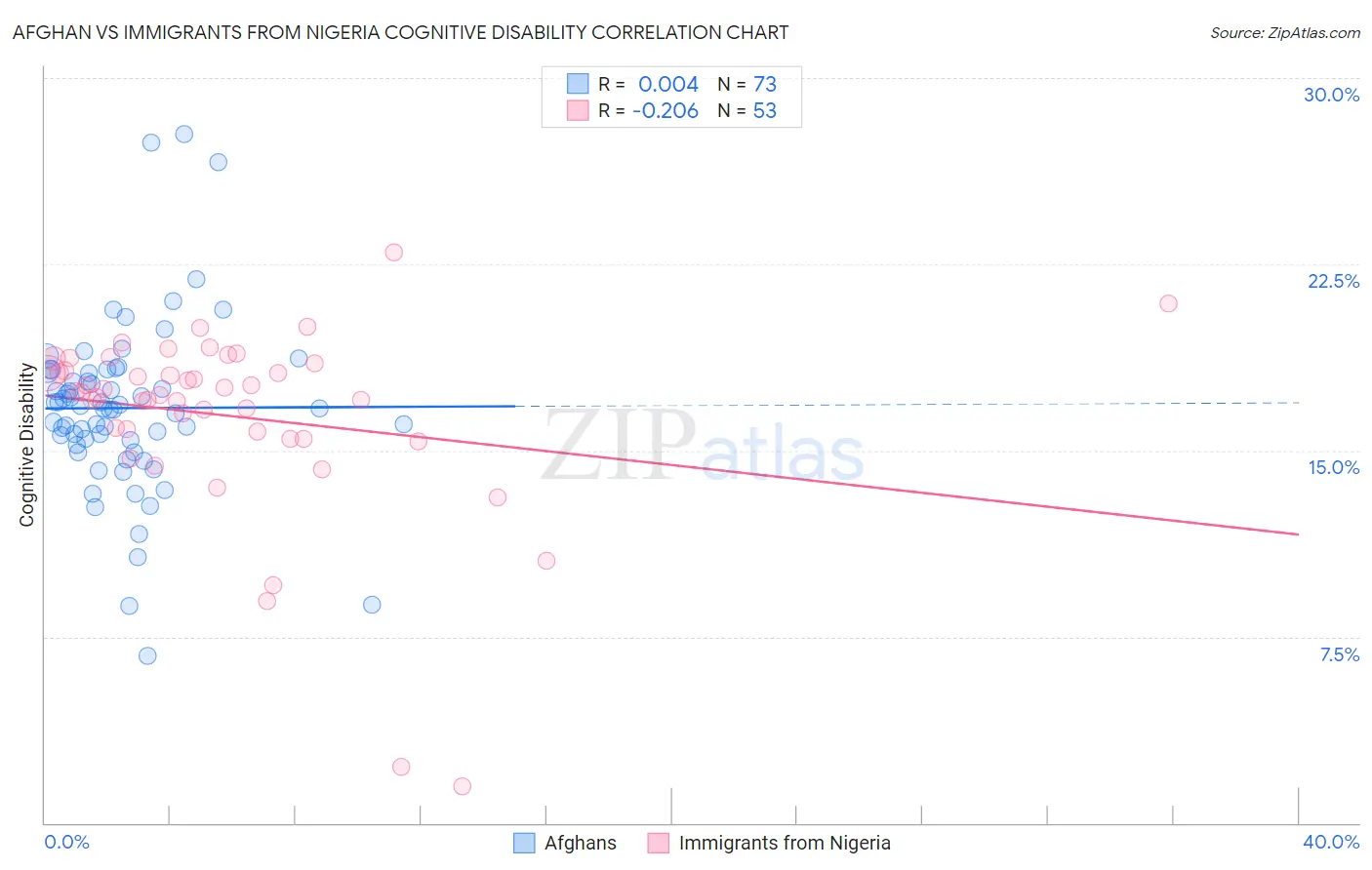 Afghan vs Immigrants from Nigeria Cognitive Disability