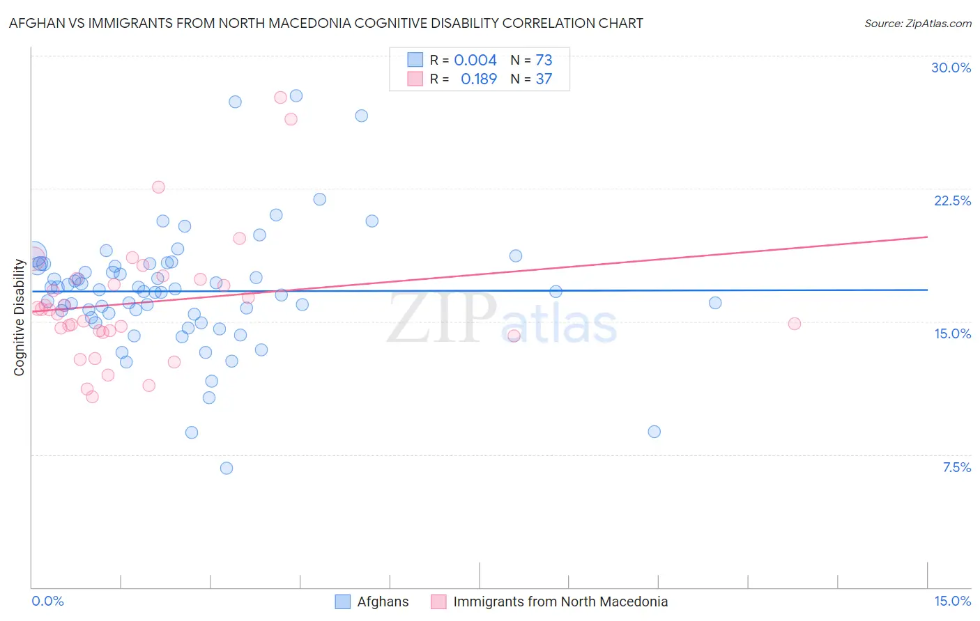 Afghan vs Immigrants from North Macedonia Cognitive Disability