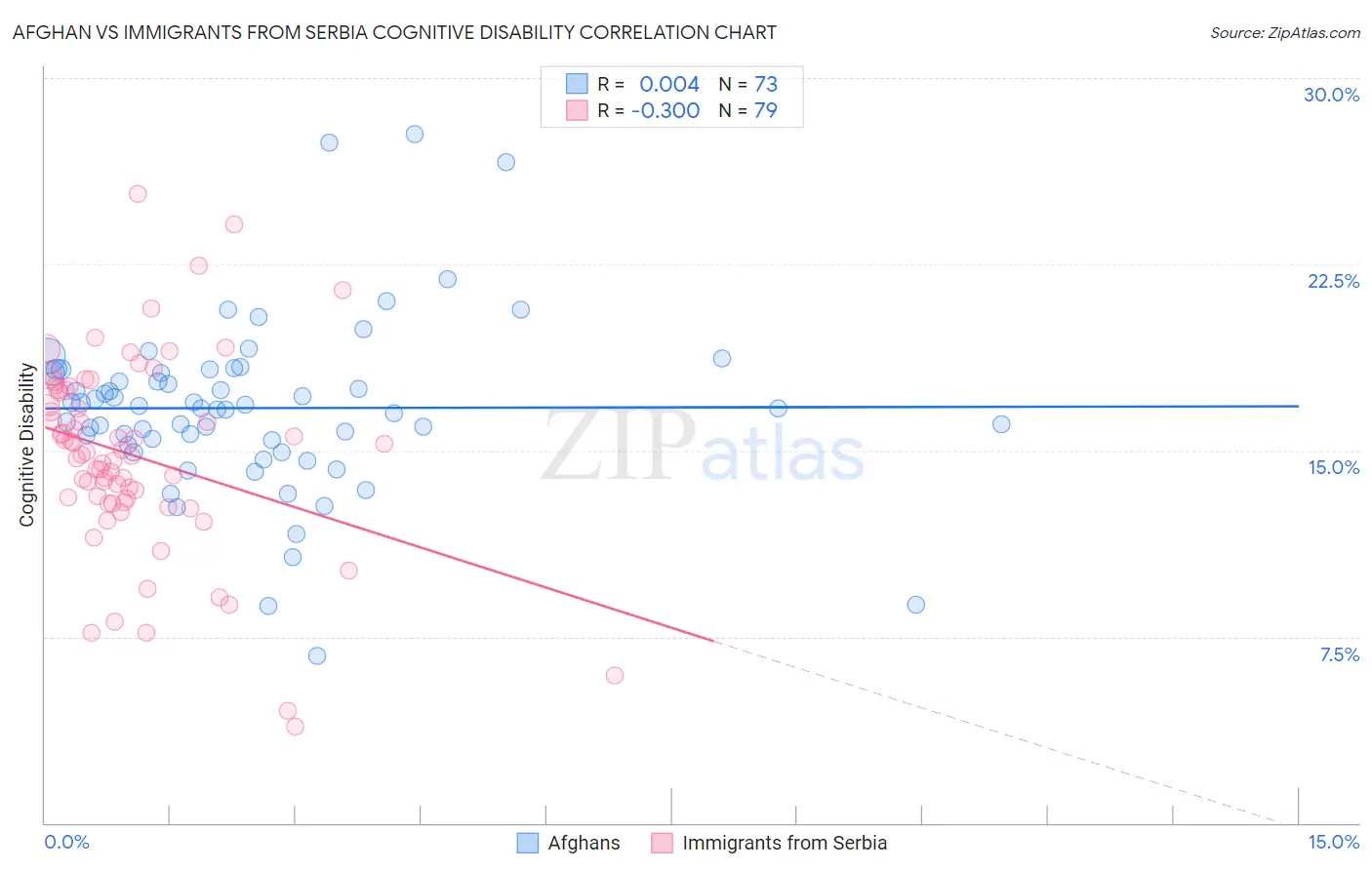 Afghan vs Immigrants from Serbia Cognitive Disability