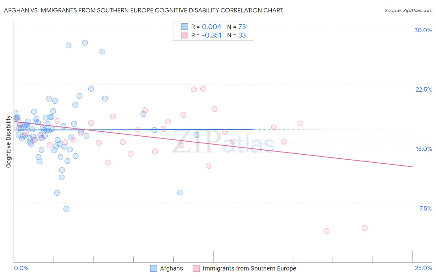 Afghan vs Immigrants from Southern Europe Cognitive Disability