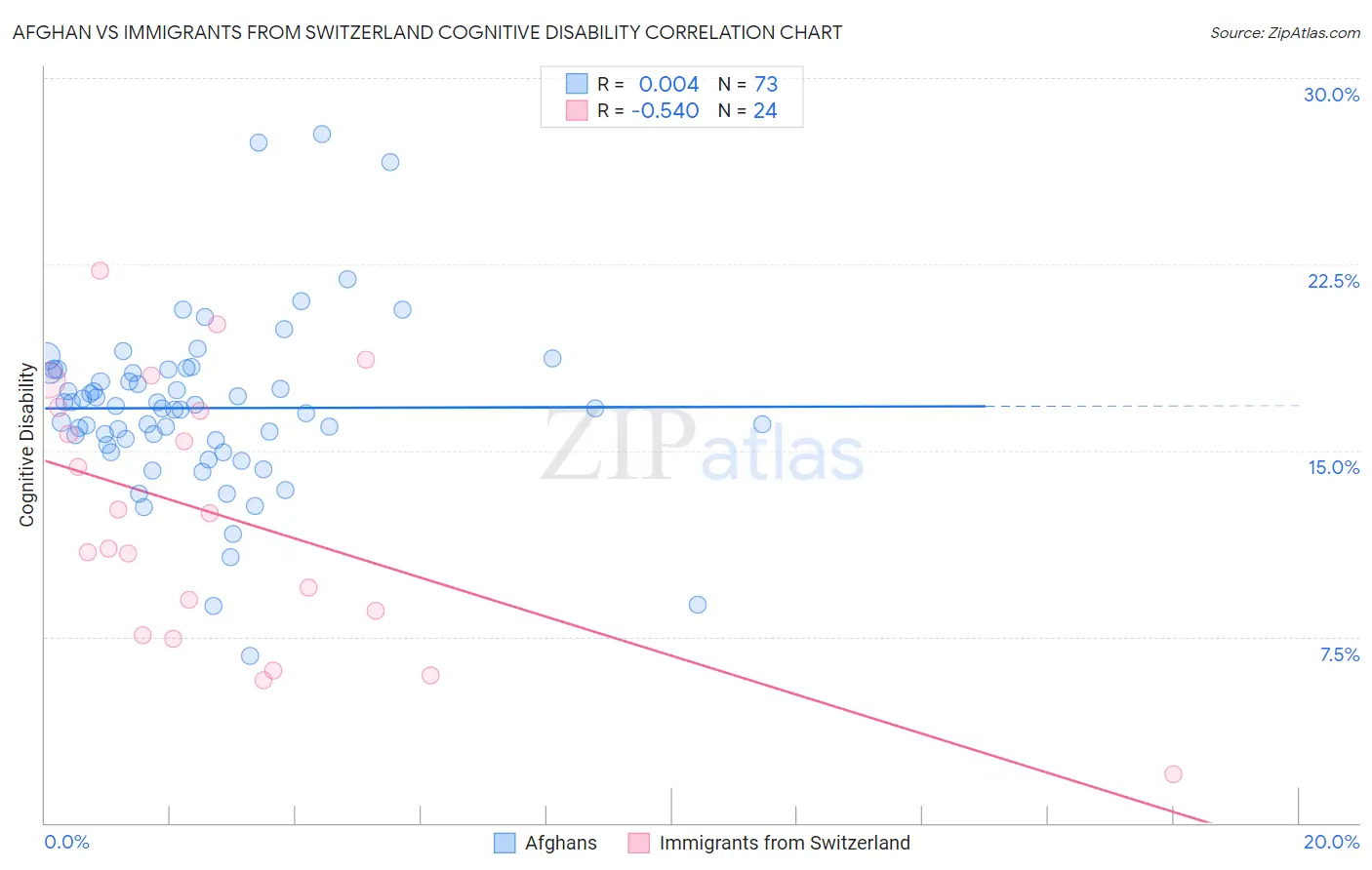 Afghan vs Immigrants from Switzerland Cognitive Disability