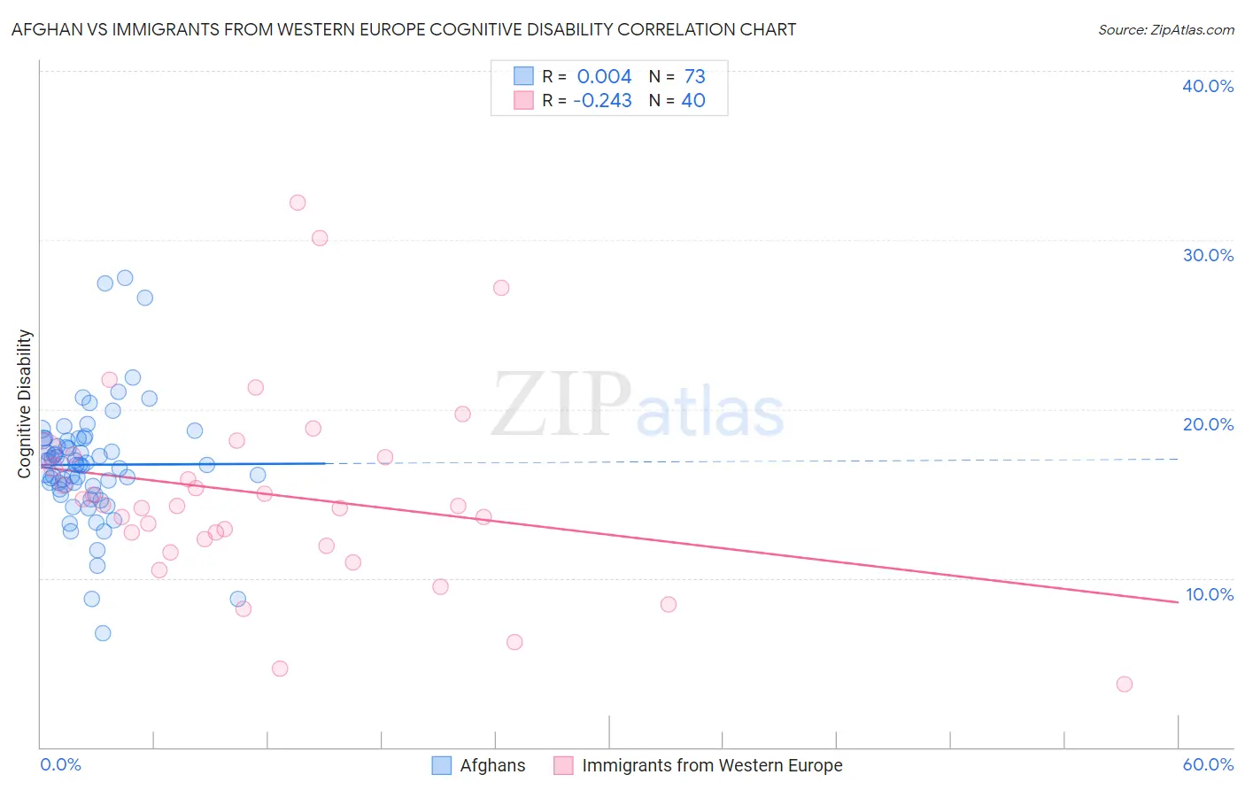 Afghan vs Immigrants from Western Europe Cognitive Disability