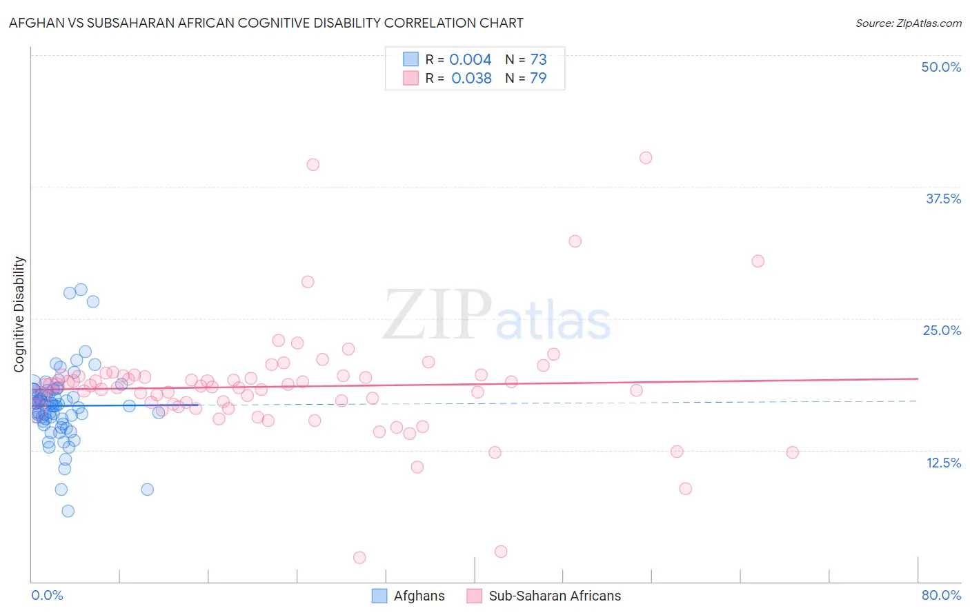 Afghan vs Subsaharan African Cognitive Disability