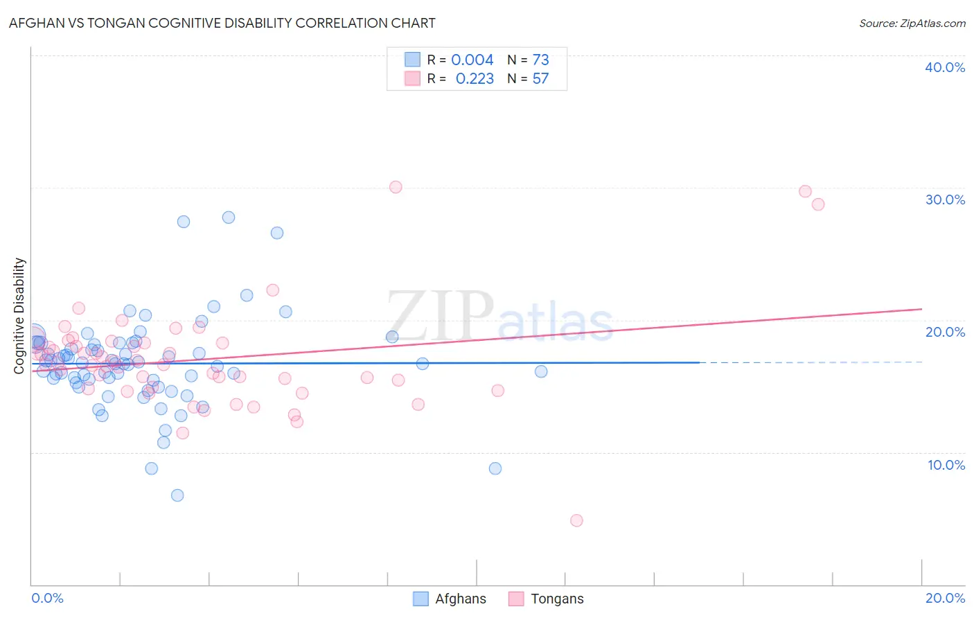 Afghan vs Tongan Cognitive Disability