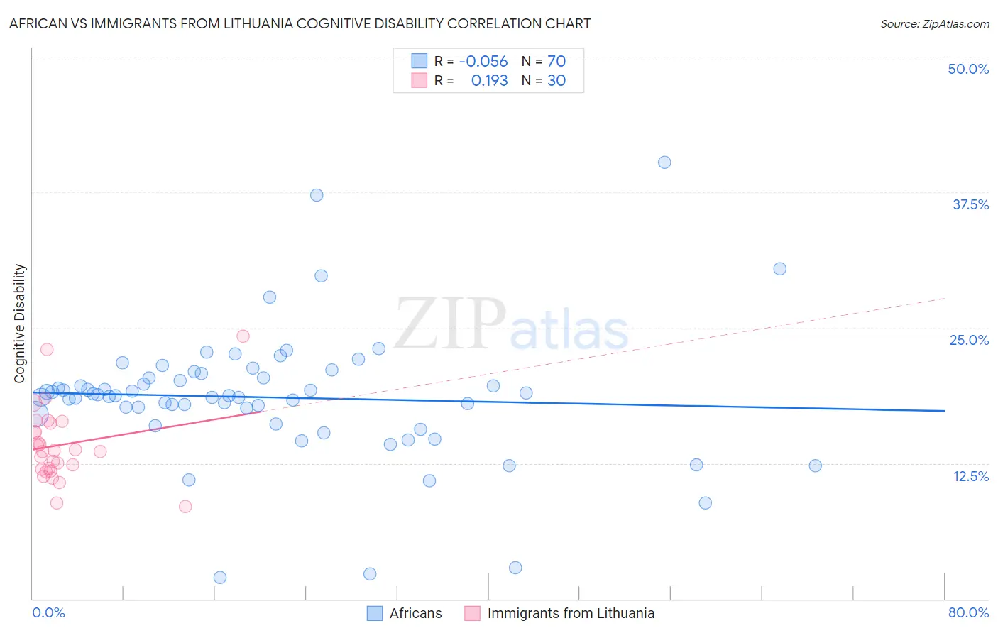 African vs Immigrants from Lithuania Cognitive Disability