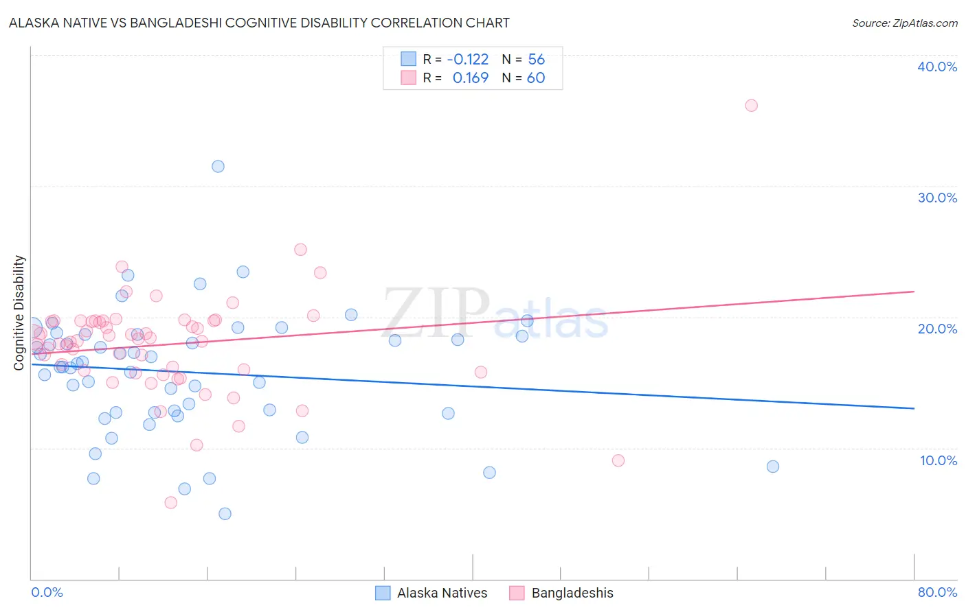 Alaska Native vs Bangladeshi Cognitive Disability