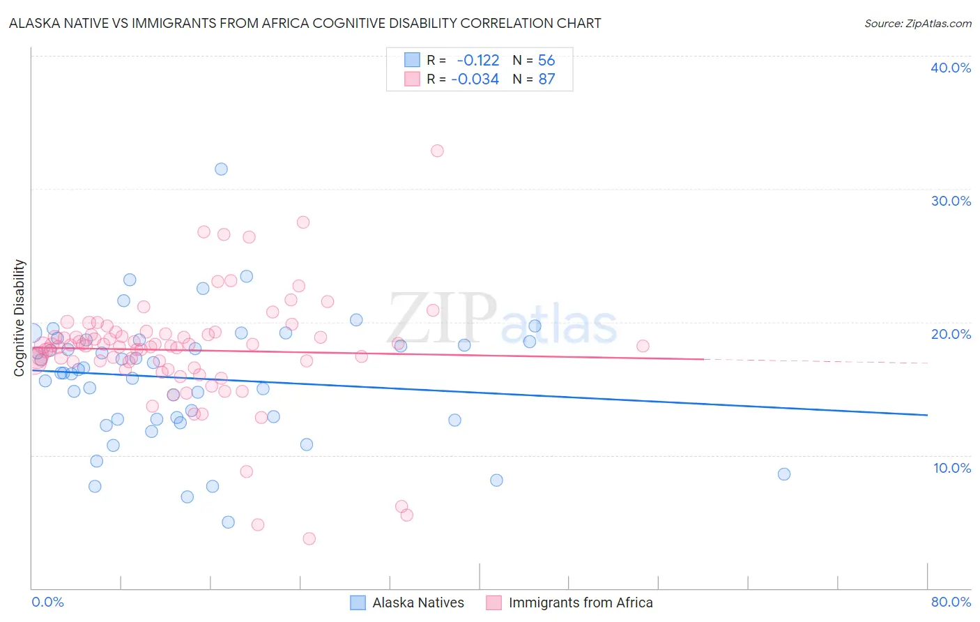 Alaska Native vs Immigrants from Africa Cognitive Disability