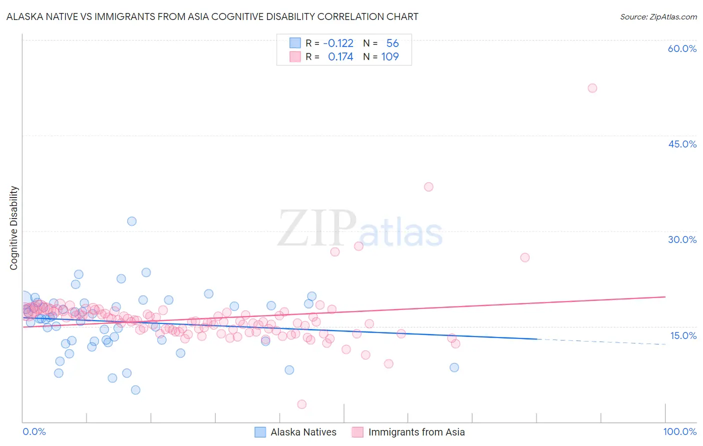 Alaska Native vs Immigrants from Asia Cognitive Disability