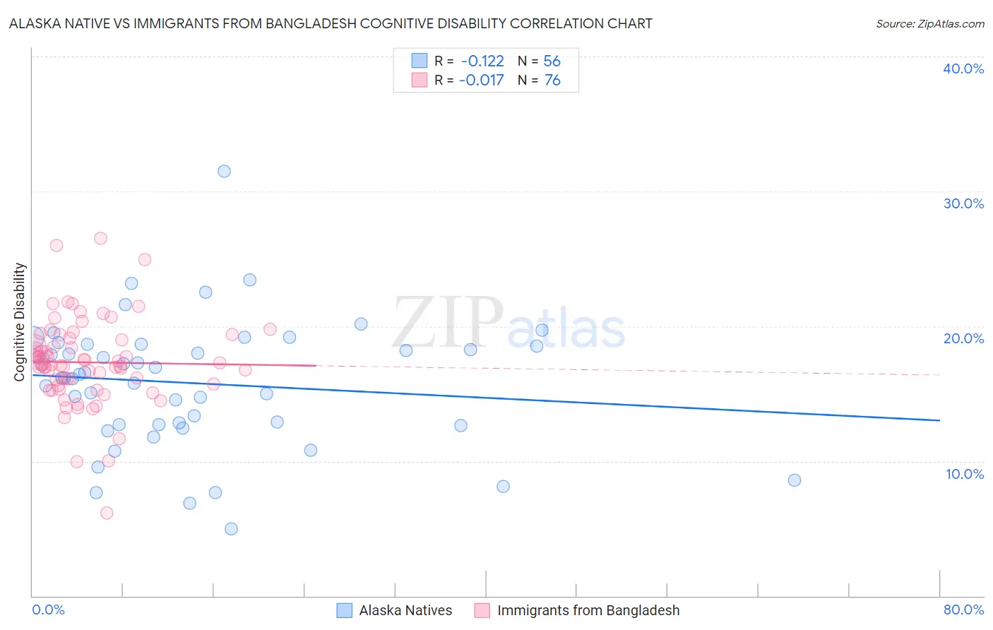 Alaska Native vs Immigrants from Bangladesh Cognitive Disability