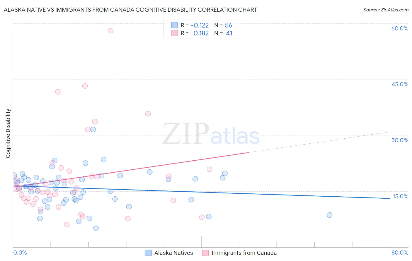 Alaska Native vs Immigrants from Canada Cognitive Disability