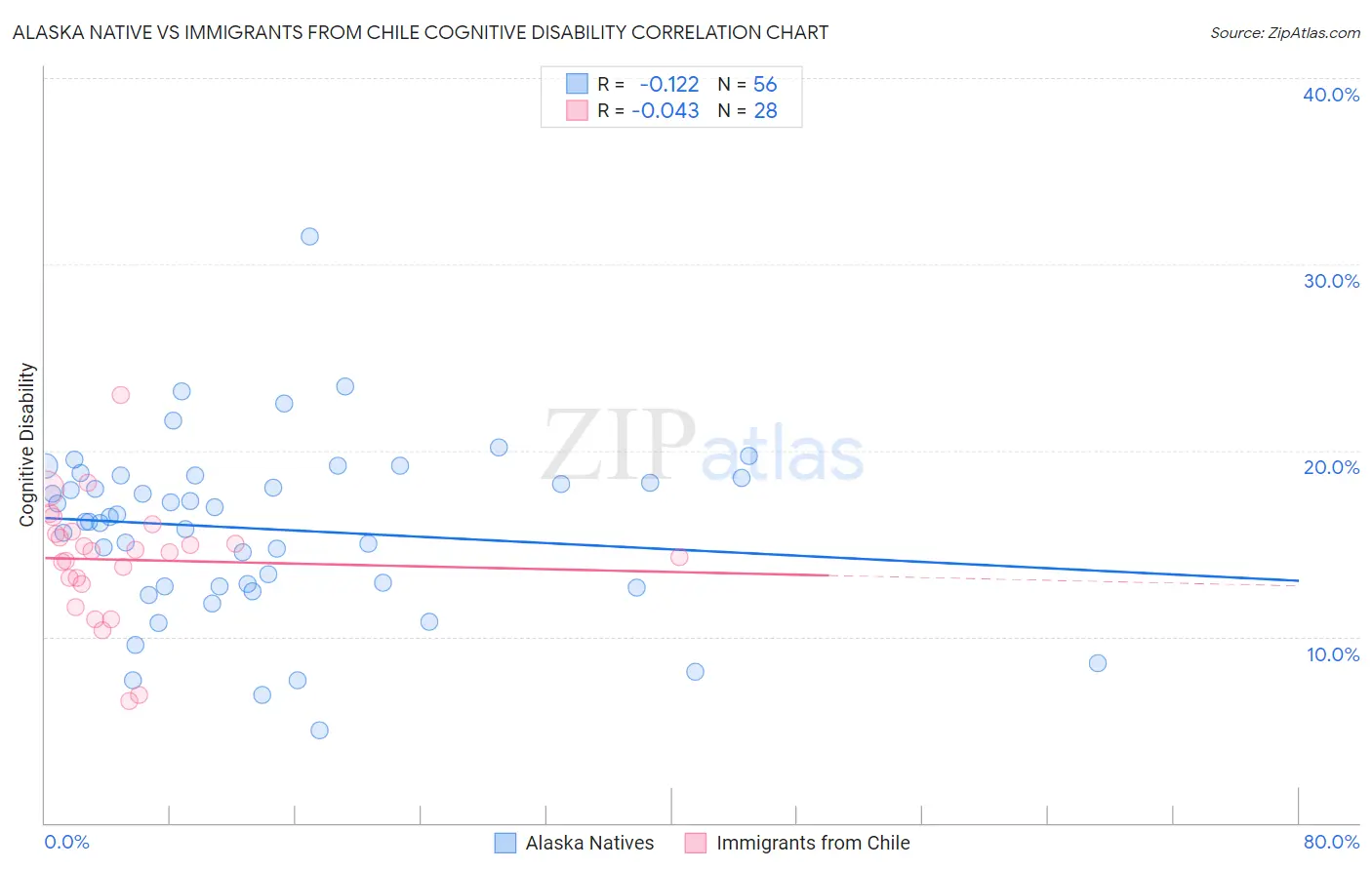 Alaska Native vs Immigrants from Chile Cognitive Disability