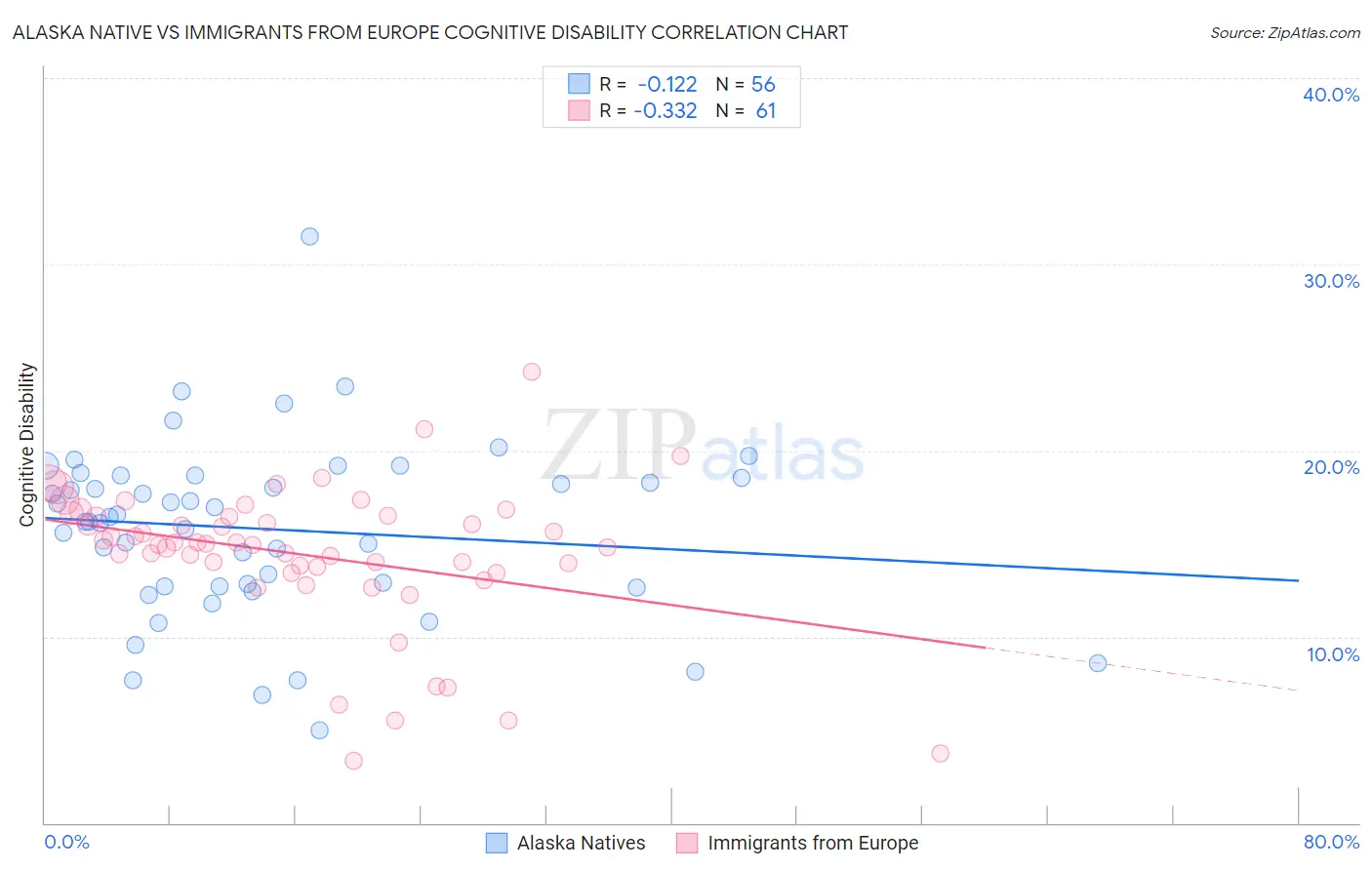 Alaska Native vs Immigrants from Europe Cognitive Disability