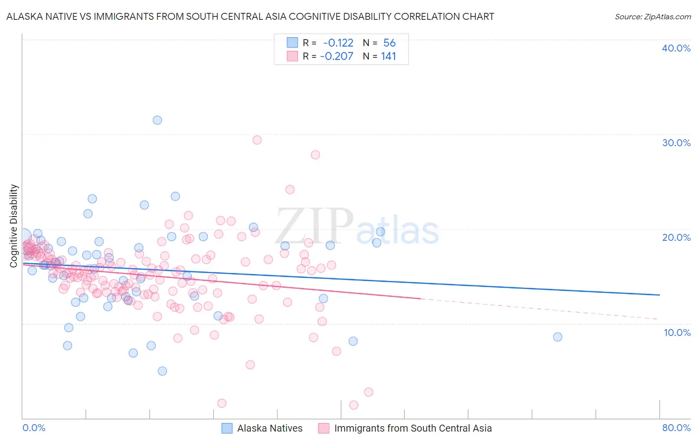 Alaska Native vs Immigrants from South Central Asia Cognitive Disability