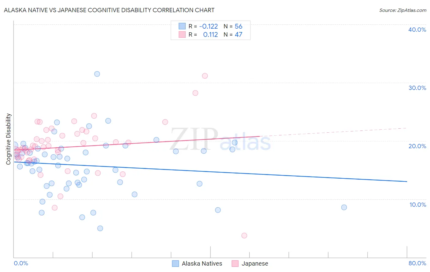 Alaska Native vs Japanese Cognitive Disability