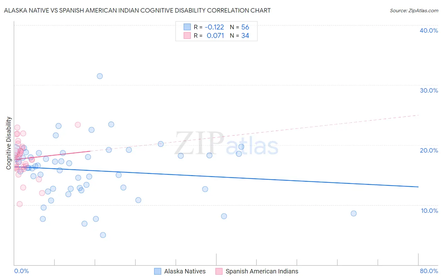 Alaska Native vs Spanish American Indian Cognitive Disability