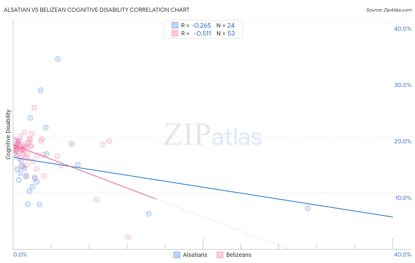 Alsatian vs Belizean Cognitive Disability