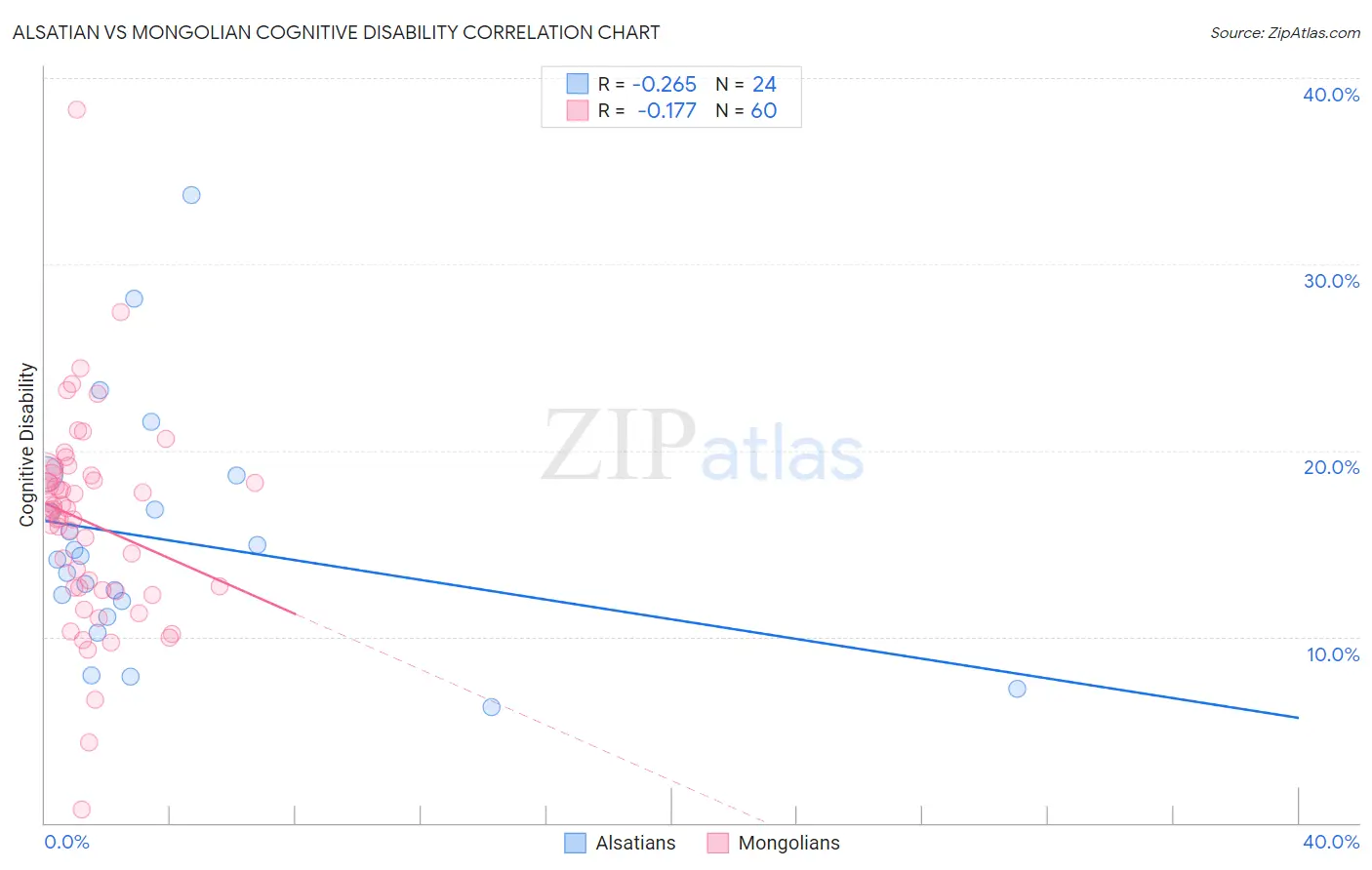 Alsatian vs Mongolian Cognitive Disability