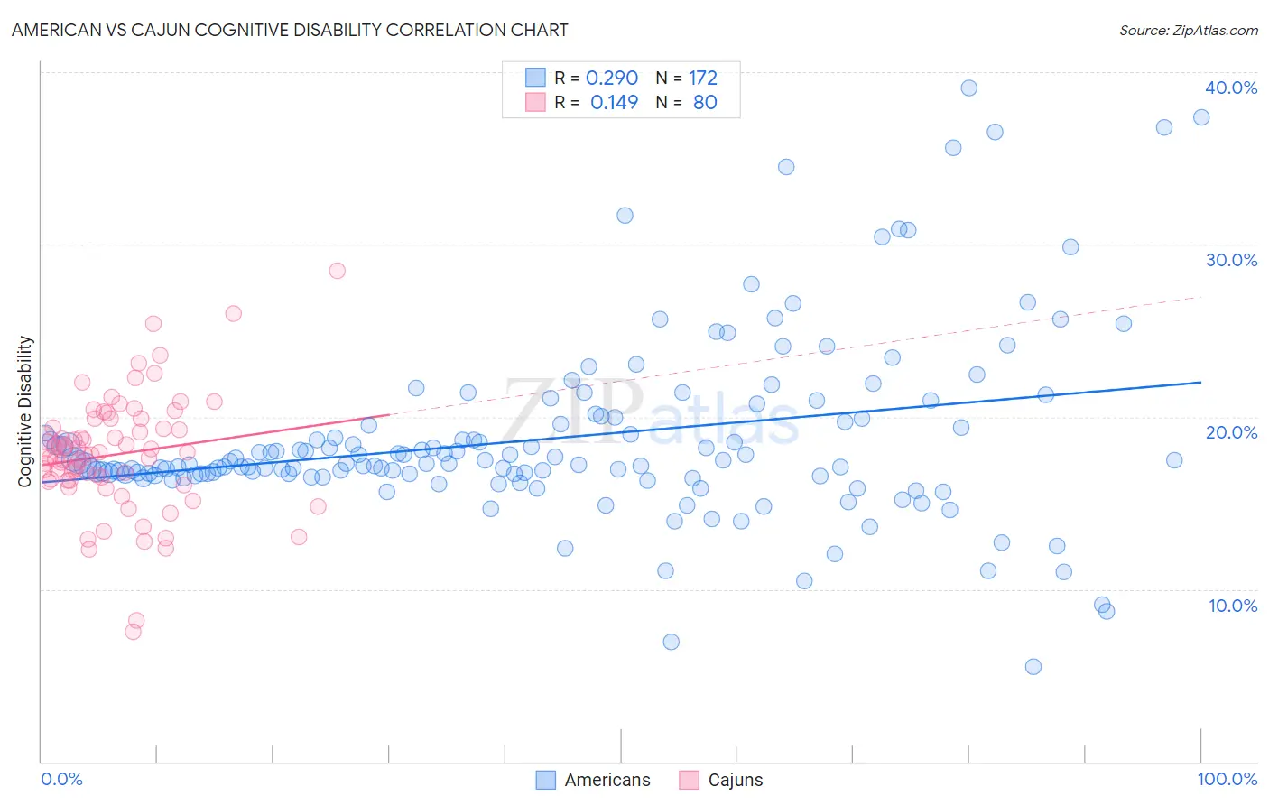 American vs Cajun Cognitive Disability