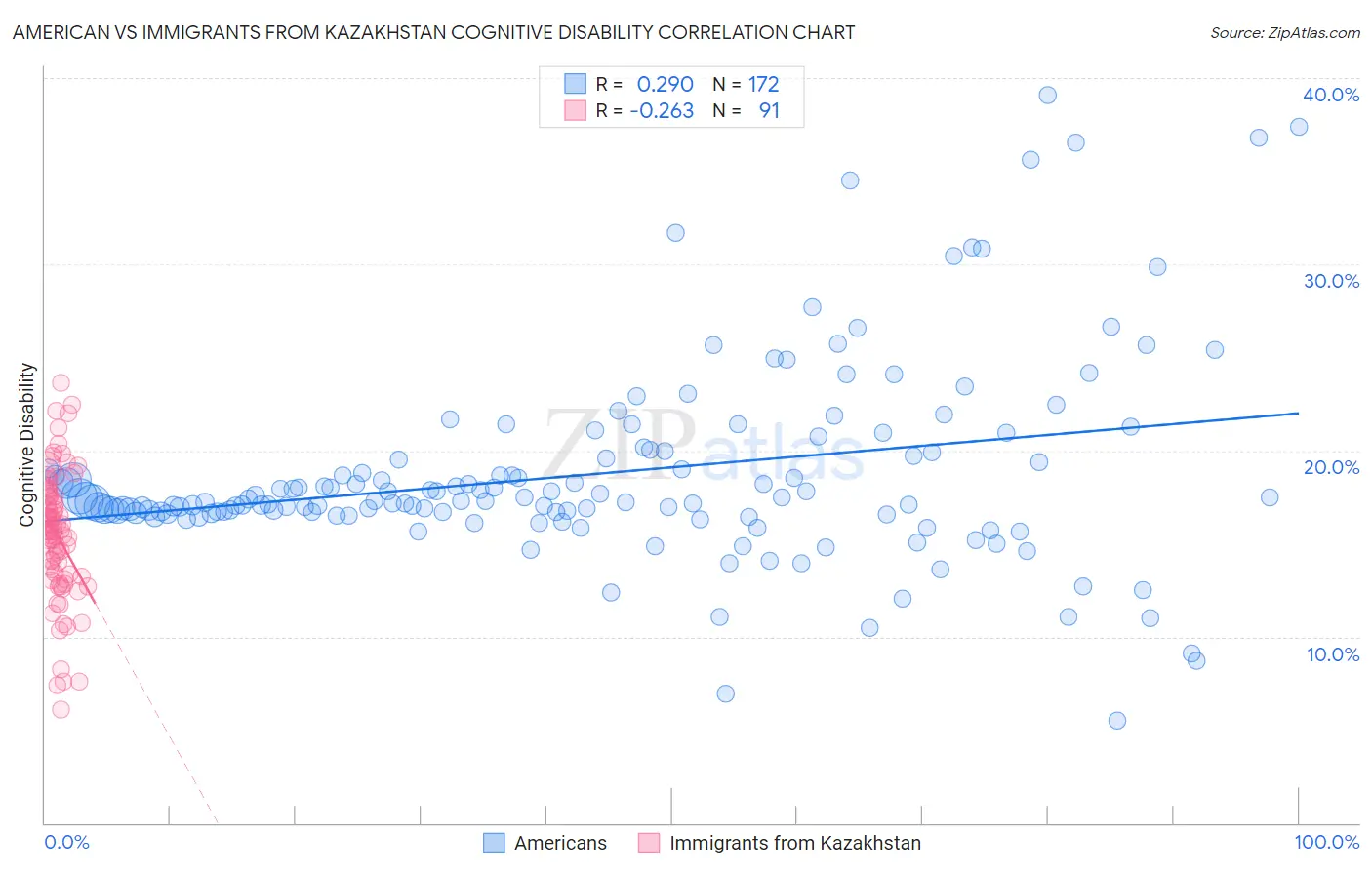 American vs Immigrants from Kazakhstan Cognitive Disability