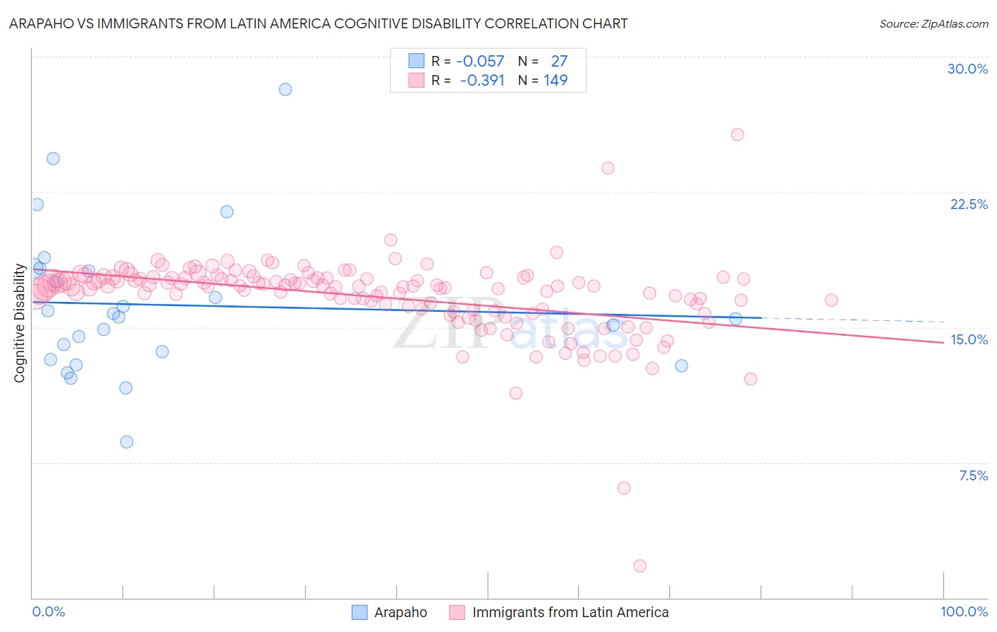 Arapaho vs Immigrants from Latin America Cognitive Disability