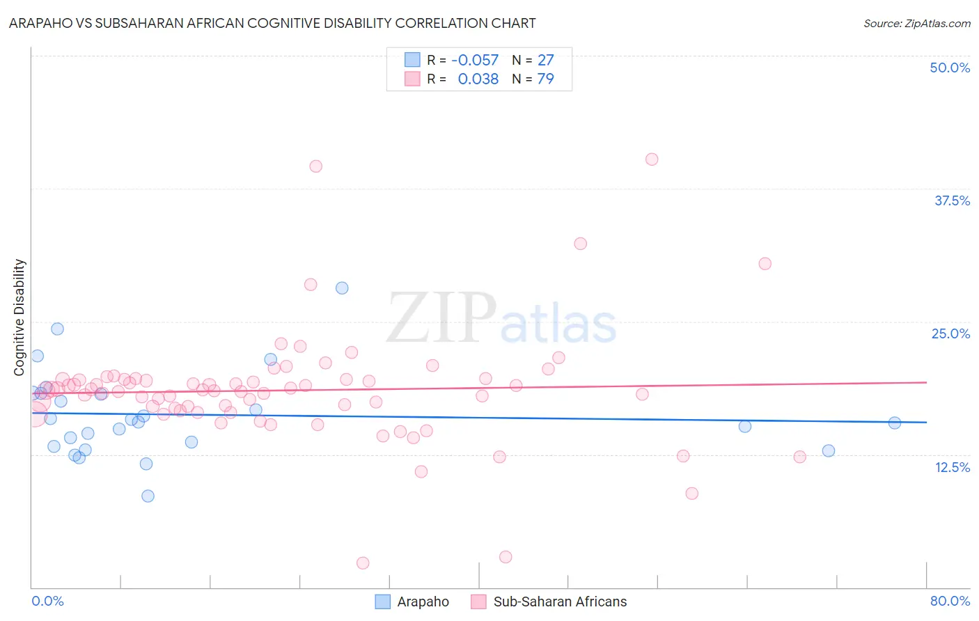 Arapaho vs Subsaharan African Cognitive Disability