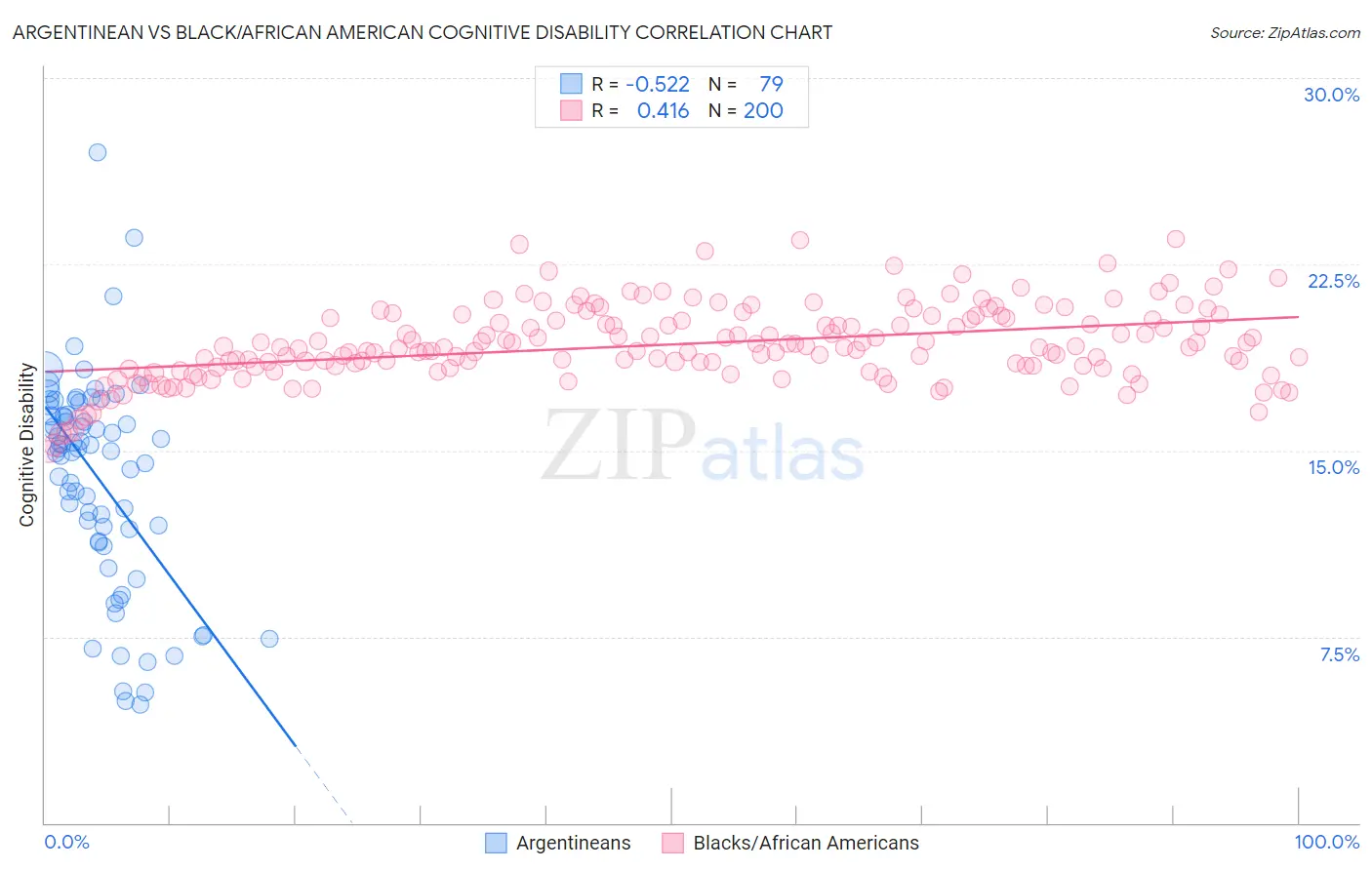 Argentinean vs Black/African American Cognitive Disability